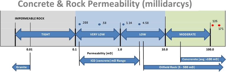 icd permeability table 2